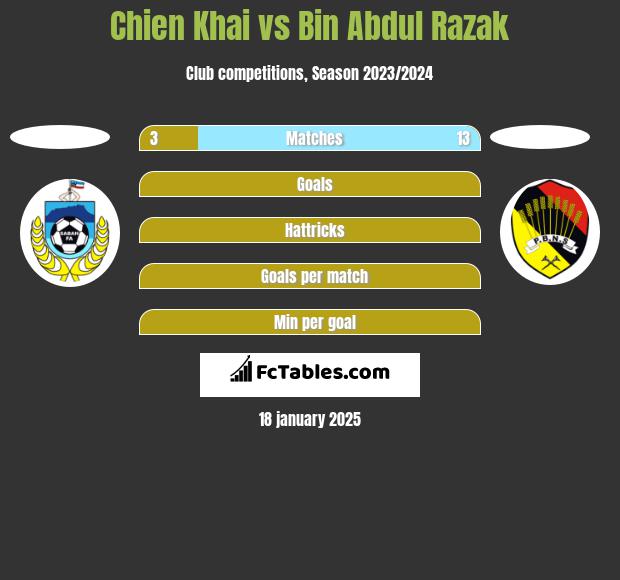 Chien Khai vs Bin Abdul Razak h2h player stats