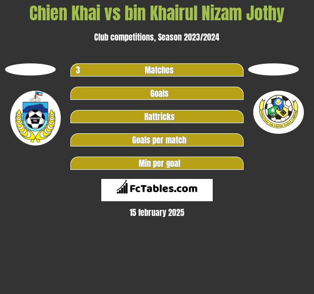 Chien Khai vs bin Khairul Nizam Jothy h2h player stats