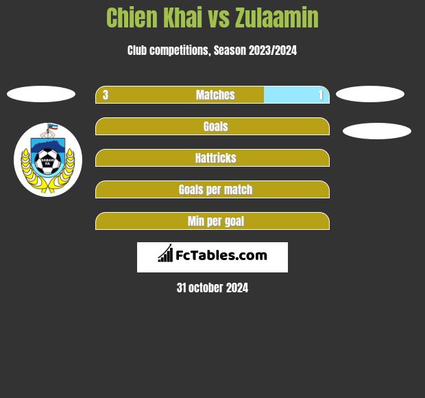 Chien Khai vs Zulaamin h2h player stats