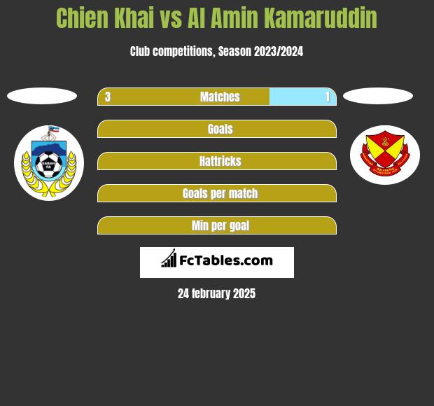 Chien Khai vs Al Amin Kamaruddin h2h player stats