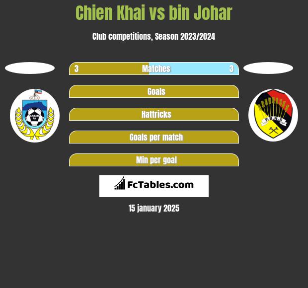 Chien Khai vs bin Johar h2h player stats