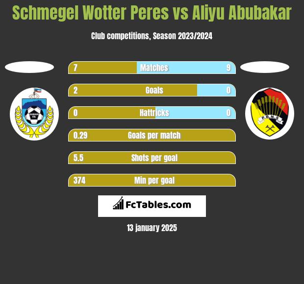 Schmegel Wotter Peres vs Aliyu Abubakar h2h player stats