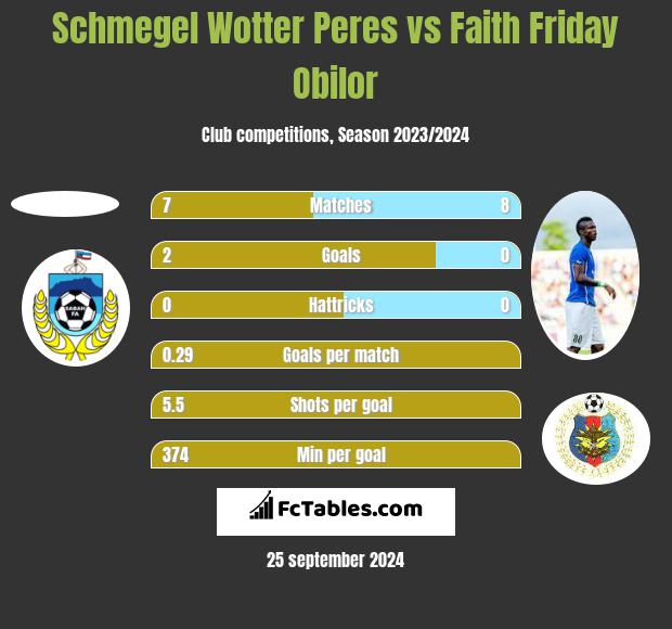 Schmegel Wotter Peres vs Faith Friday Obilor h2h player stats