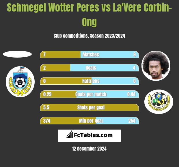 Schmegel Wotter Peres vs La'Vere Corbin-Ong h2h player stats