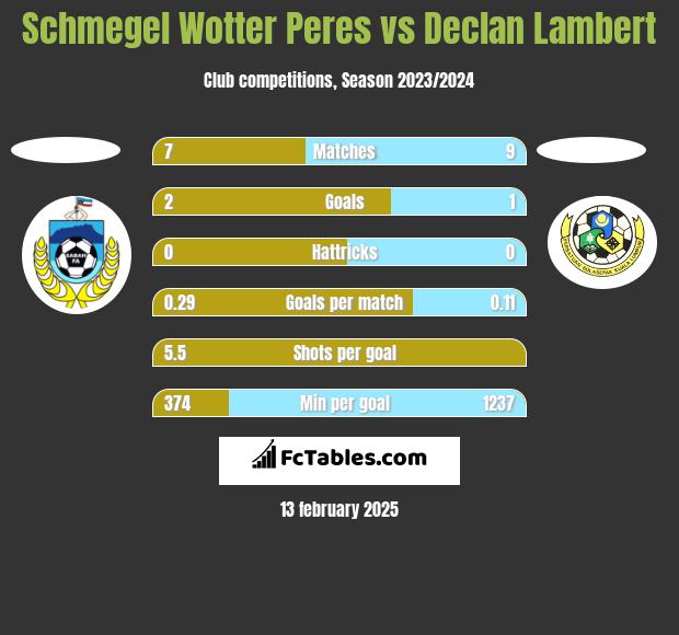 Schmegel Wotter Peres vs Declan Lambert h2h player stats