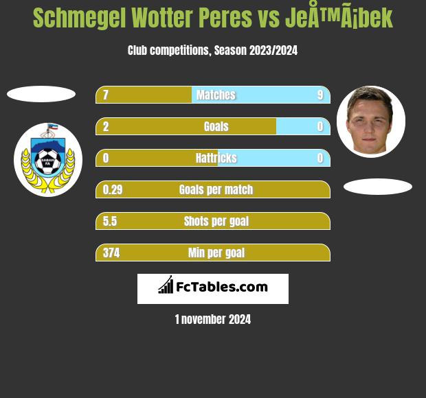 Schmegel Wotter Peres vs JeÅ™Ã¡bek h2h player stats