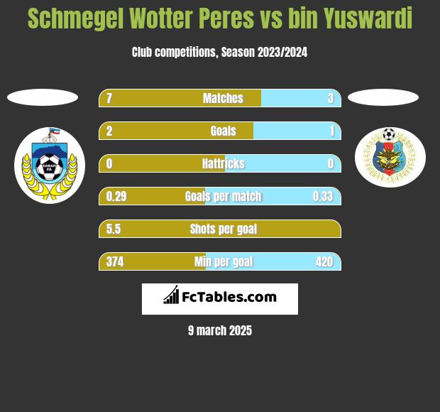 Schmegel Wotter Peres vs bin Yuswardi h2h player stats