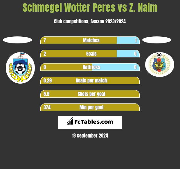 Schmegel Wotter Peres vs Z. Naim h2h player stats