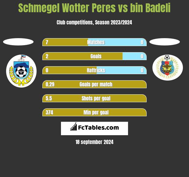 Schmegel Wotter Peres vs bin Badeli h2h player stats