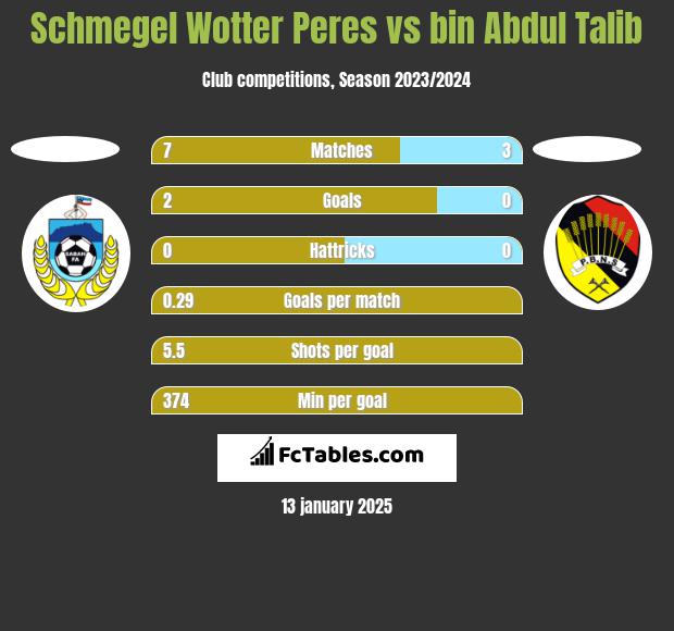 Schmegel Wotter Peres vs bin Abdul Talib h2h player stats