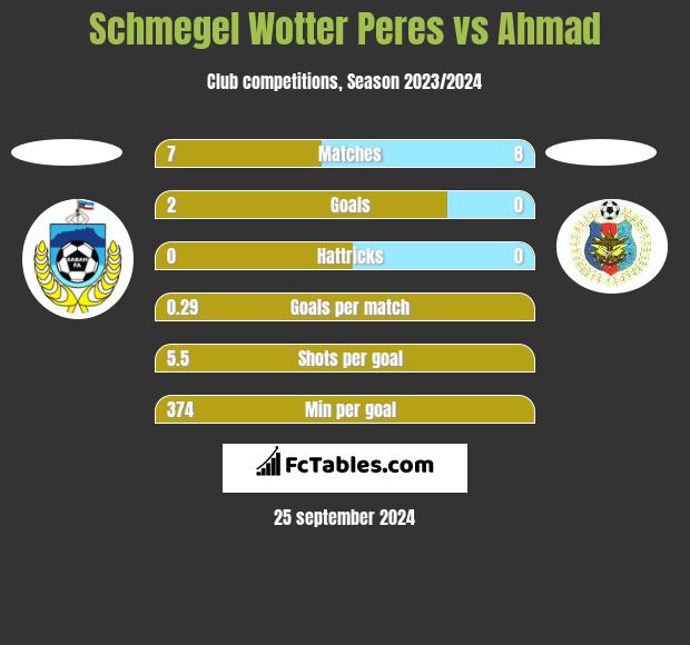 Schmegel Wotter Peres vs Ahmad h2h player stats