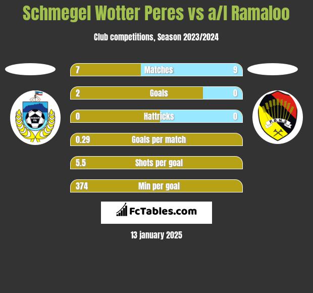 Schmegel Wotter Peres vs a/l Ramaloo h2h player stats