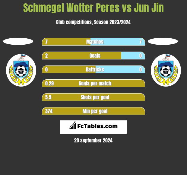 Schmegel Wotter Peres vs Jun Jin h2h player stats