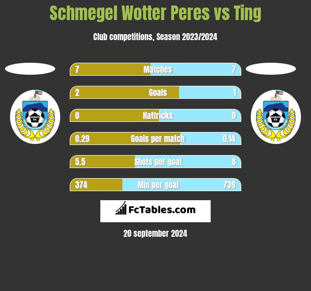 Schmegel Wotter Peres vs Ting h2h player stats