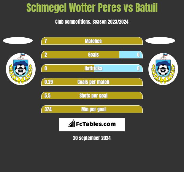 Schmegel Wotter Peres vs Batuil h2h player stats