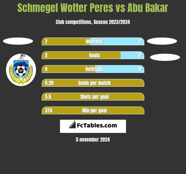 Schmegel Wotter Peres vs Abu Bakar h2h player stats