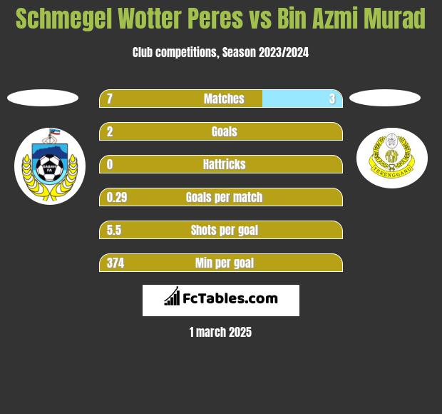 Schmegel Wotter Peres vs Bin Azmi Murad h2h player stats