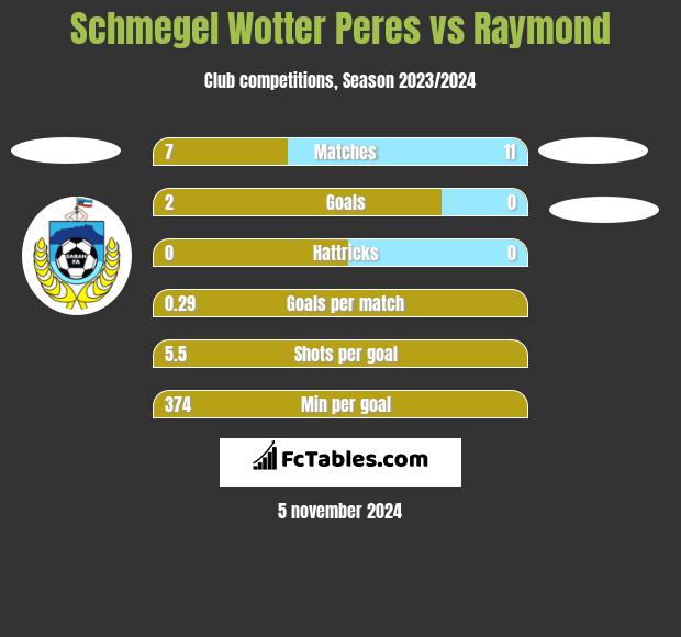 Schmegel Wotter Peres vs Raymond h2h player stats