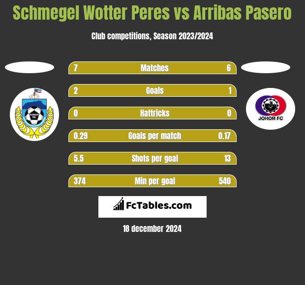 Schmegel Wotter Peres vs Arribas Pasero h2h player stats