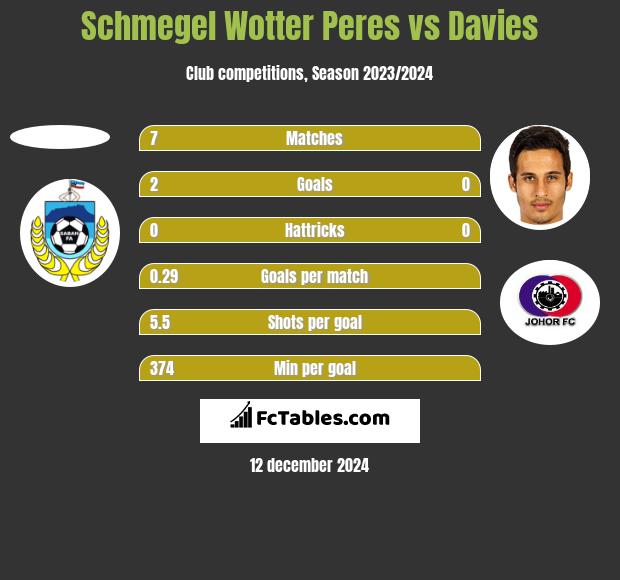 Schmegel Wotter Peres vs Davies h2h player stats