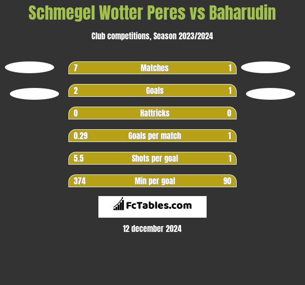 Schmegel Wotter Peres vs Baharudin h2h player stats