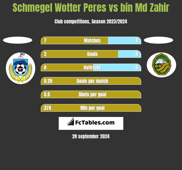 Schmegel Wotter Peres vs bin Md Zahir h2h player stats