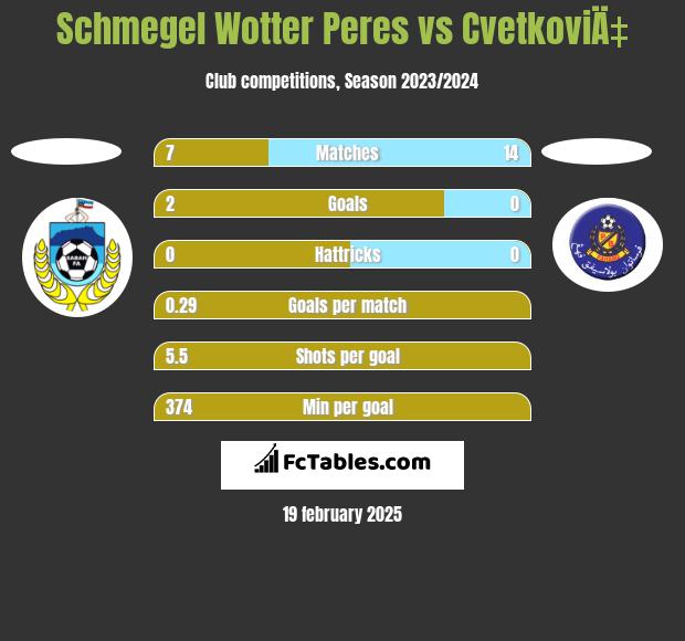 Schmegel Wotter Peres vs CvetkoviÄ‡ h2h player stats