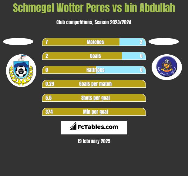 Schmegel Wotter Peres vs bin Abdullah h2h player stats