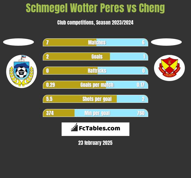 Schmegel Wotter Peres vs Cheng h2h player stats