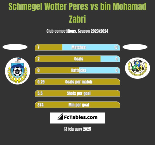 Schmegel Wotter Peres vs bin Mohamad Zabri h2h player stats