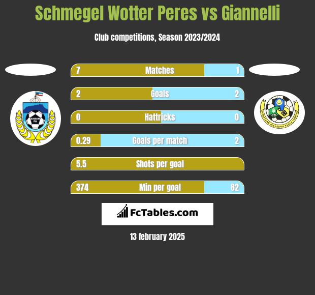 Schmegel Wotter Peres vs Giannelli h2h player stats