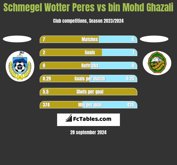 Schmegel Wotter Peres vs bin Mohd Ghazali h2h player stats