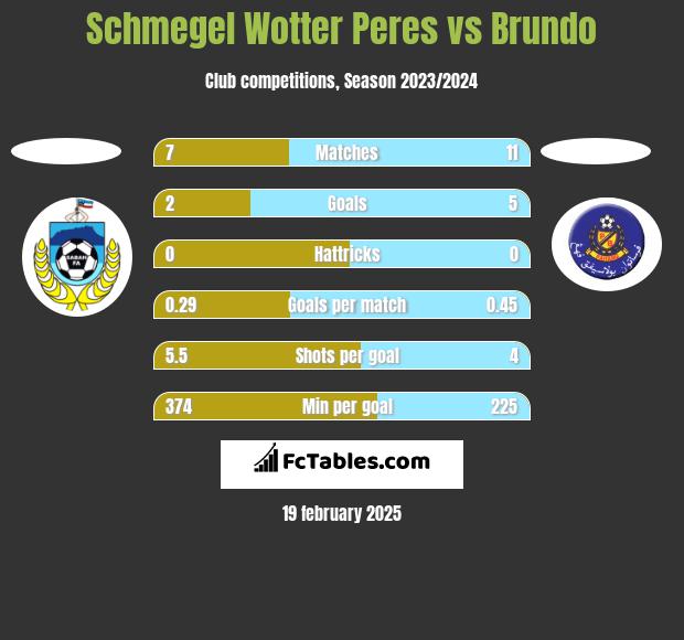 Schmegel Wotter Peres vs Brundo h2h player stats