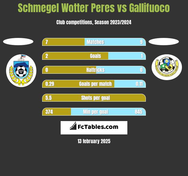 Schmegel Wotter Peres vs Gallifuoco h2h player stats