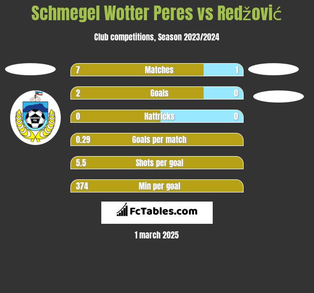 Schmegel Wotter Peres vs Redžović h2h player stats