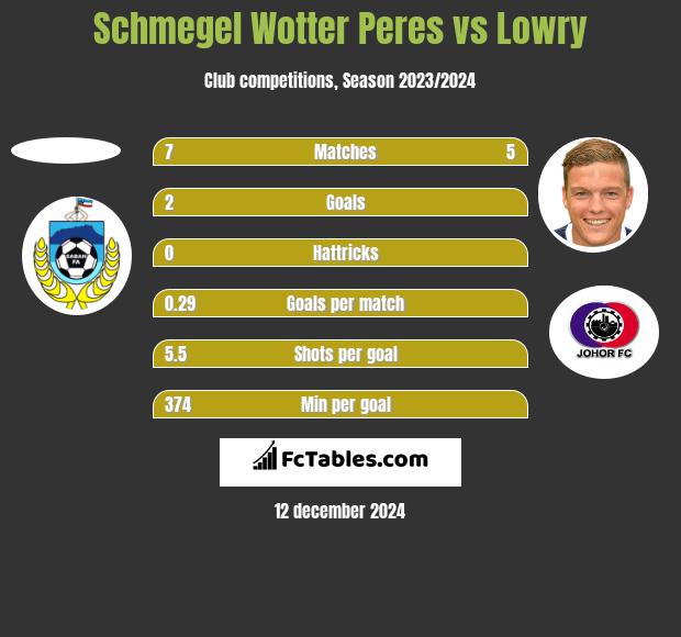 Schmegel Wotter Peres vs Lowry h2h player stats