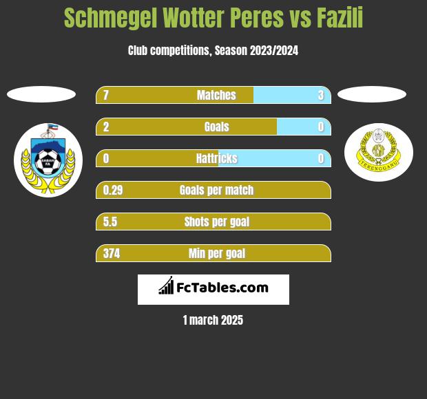 Schmegel Wotter Peres vs Fazili h2h player stats