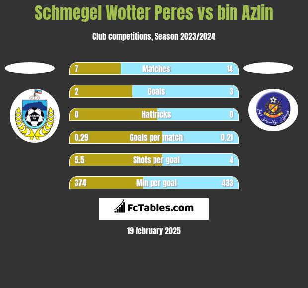 Schmegel Wotter Peres vs bin Azlin h2h player stats