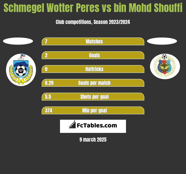 Schmegel Wotter Peres vs bin Mohd Shouffi h2h player stats