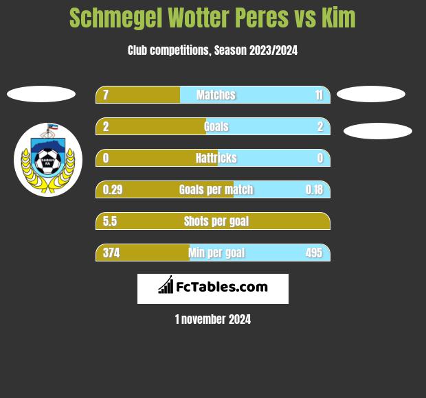 Schmegel Wotter Peres vs Kim h2h player stats