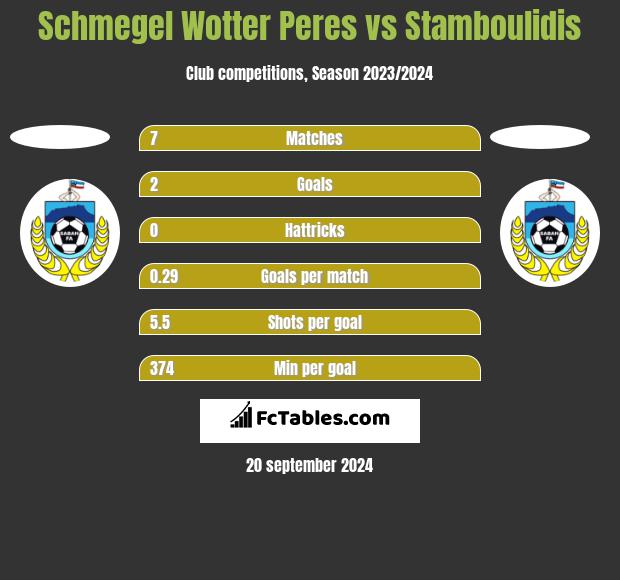 Schmegel Wotter Peres vs Stamboulidis h2h player stats