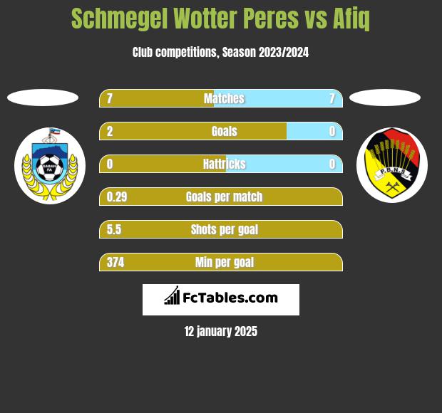 Schmegel Wotter Peres vs Afiq h2h player stats