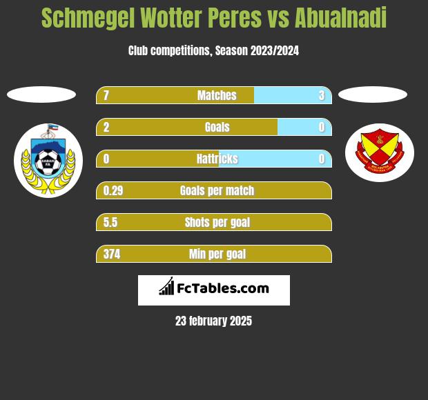 Schmegel Wotter Peres vs Abualnadi h2h player stats