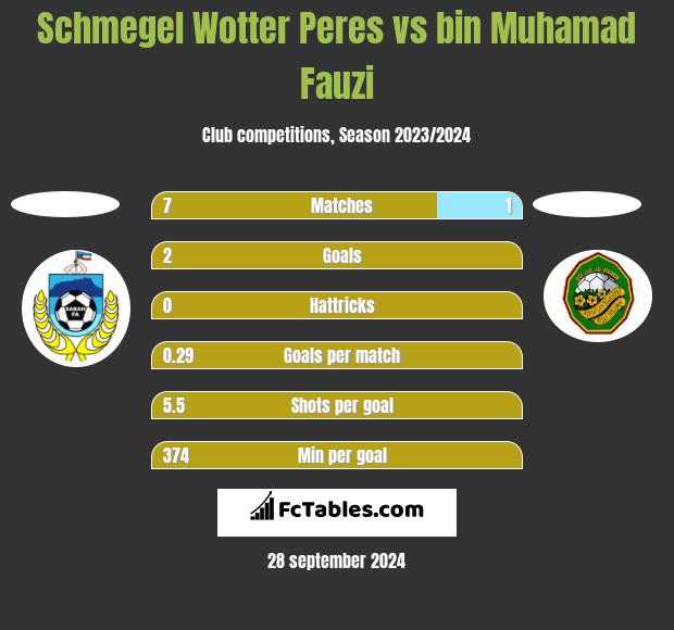 Schmegel Wotter Peres vs bin Muhamad Fauzi h2h player stats