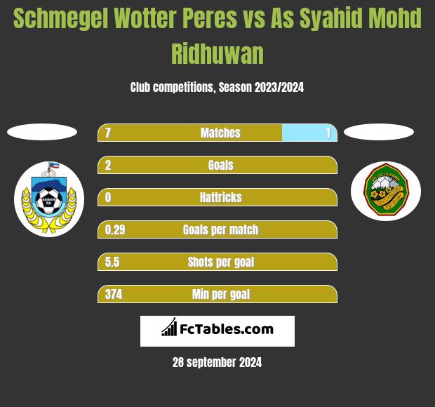 Schmegel Wotter Peres vs As Syahid Mohd Ridhuwan h2h player stats