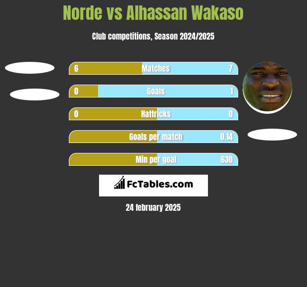 Norde vs Alhassan Wakaso h2h player stats