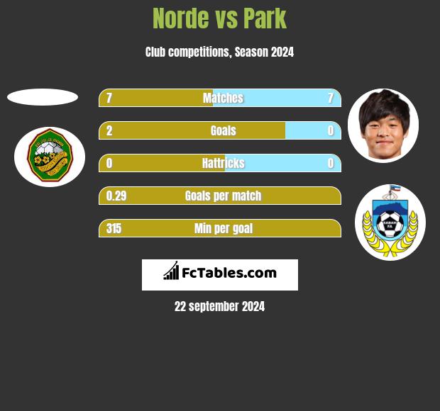 Norde vs Park h2h player stats