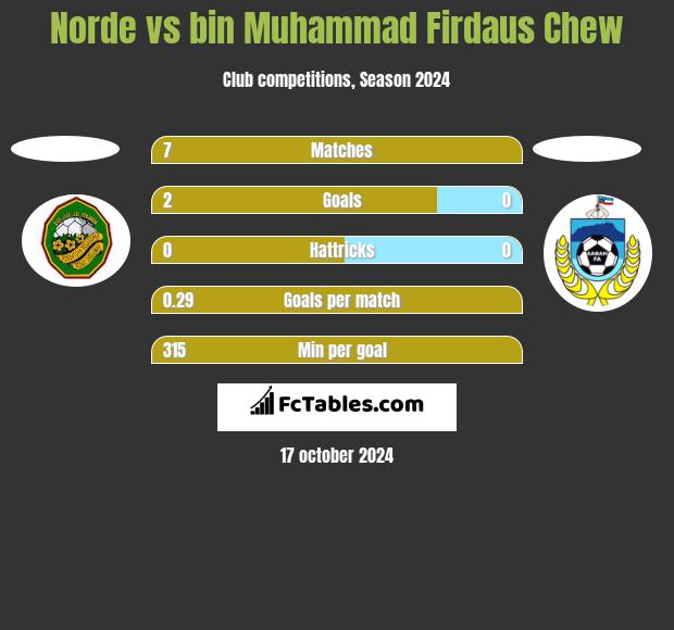 Norde vs bin Muhammad Firdaus Chew h2h player stats