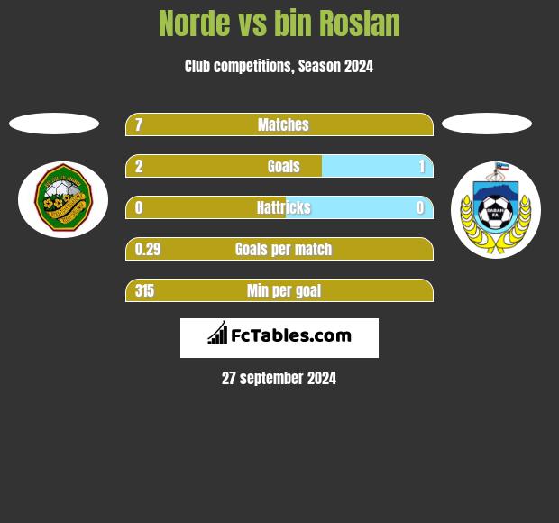 Norde vs bin Roslan h2h player stats