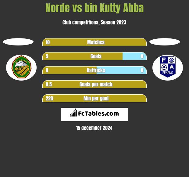 Norde vs bin Kutty Abba h2h player stats